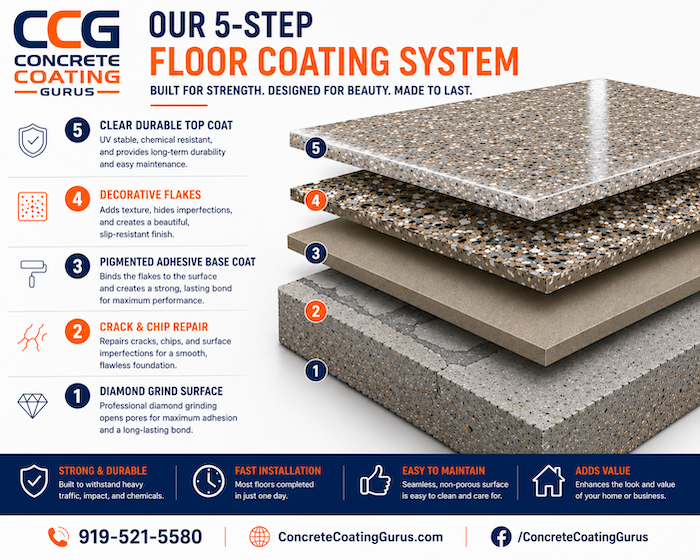 https://concretecoatinggurus.com/wp-content/uploads/2026/06/ccg-5-step-floor-coating-system-small.png